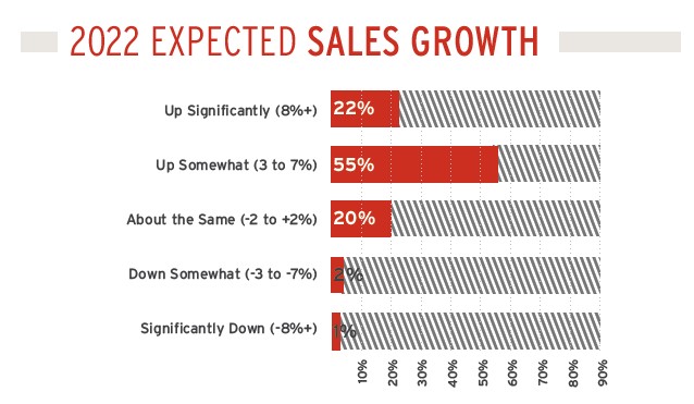 Hardwood Floors: Industry Outlook 2022