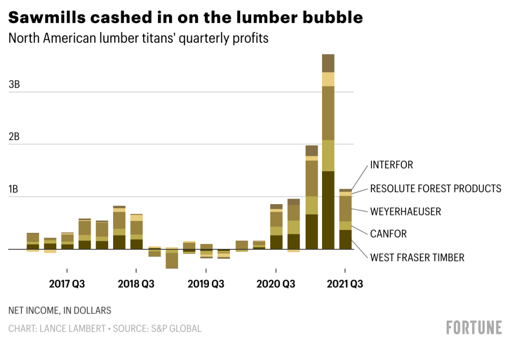 The Bursting Lumber Bubble Is Bringing Back Reality