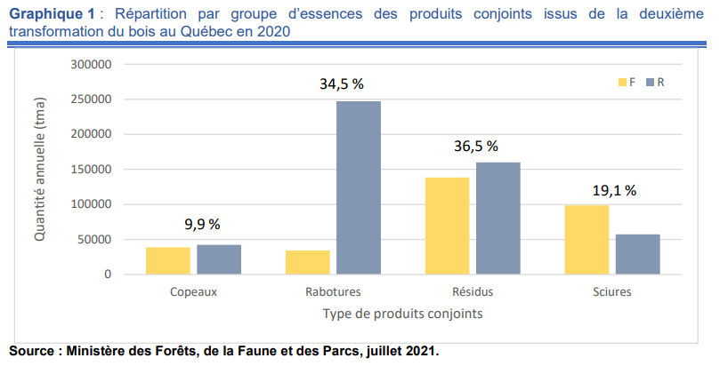 Production et utilisation des produits conjoints générés par les entreprises de 2e et 3e transformation du bois du Québec, Août 2021 