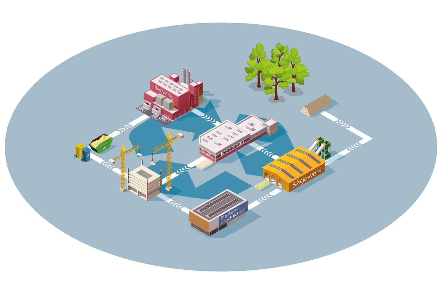 5 Research Projects for Reutilization of Wood in Circular Economy